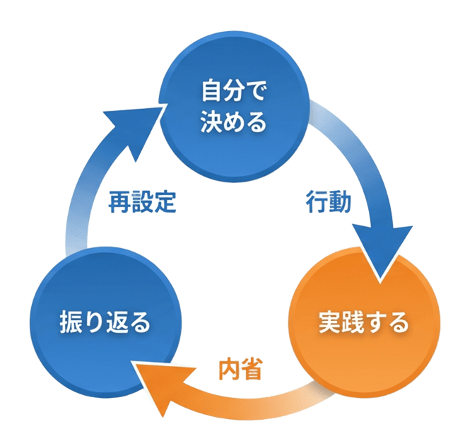 HIRAKUのサイクル図